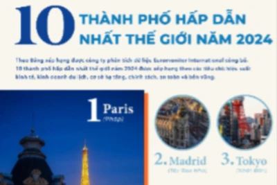 [Infographic] 10 thành phố hấp dẫn nhất thế giới năm 2024