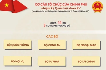 [Infographic] Cơ cấu tổ chức của Chính phủ nhiệm kỳ Quốc hội khóa XV