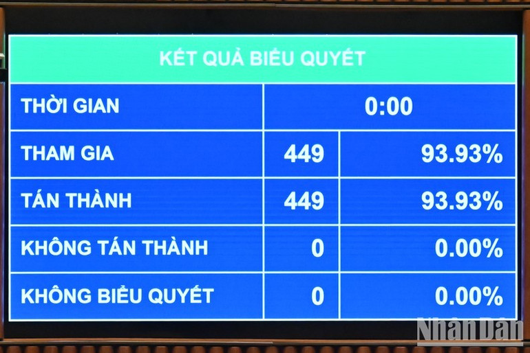 Kết quả biểu quyết. (Ảnh: THỦY NGUYÊN) Kết quả biểu quyết. (Ảnh: THỦY NGUYÊN)