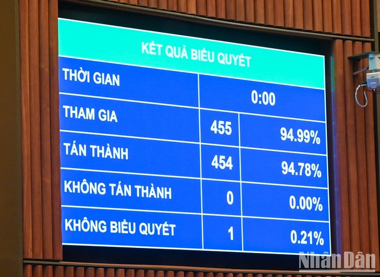 Kết quả, với 454/455 đại biểu tham gia biểu quyết tán thành, chiếm 94,78% tổng số đại biểu, Quốc hội đã thông qua Luật Phòng, chống mua bán người (sửa đổi). Kết quả, với 454/455 đại biểu tham gia biểu quyết tán thành, chiếm 94,78% tổng số đại biểu, Quốc hội đã thông qua Luật Phòng, chống mua bán người (sửa đổi).