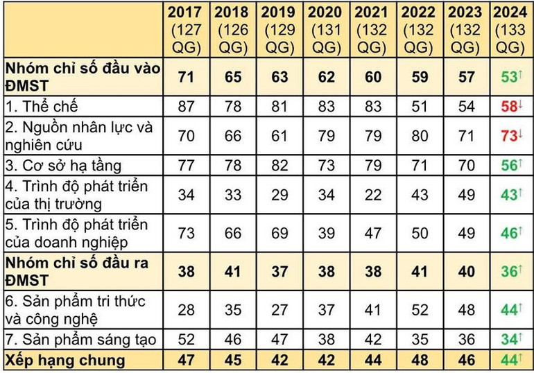 Tiến bộ về xếp hạng chỉ số GII của Việt Nam qua các năm 2017-2024. Tiến bộ về xếp hạng chỉ số GII của Việt Nam qua các năm 2017-2024.