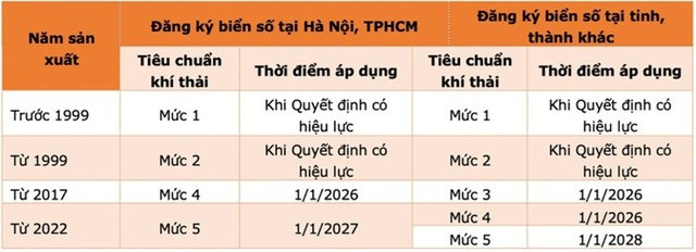 Thời điểm áp dụng tiêu chuẩn khí thải với ô tô theo Dự thảo quy chuẩn kỹ thuật quốc gia về khí thải ô tô, xe máy. Thời điểm áp dụng tiêu chuẩn khí thải với ô tô theo Dự thảo quy chuẩn kỹ thuật quốc gia về khí thải ô tô, xe máy.