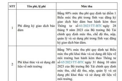 Giảm mức thu phí, lệ phí để tháo gỡ khó khăn trong sản xuất kinh doanh