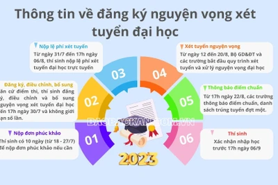 Thông tin về đăng ký nguyện vọng xét tuyển đại học 2023