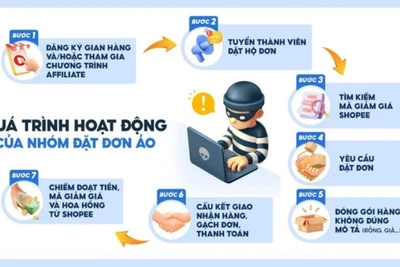 Thủ đoạn lừa đảo mới: Chiếm đoạt tài sản trên các sàn thương mại điện tử