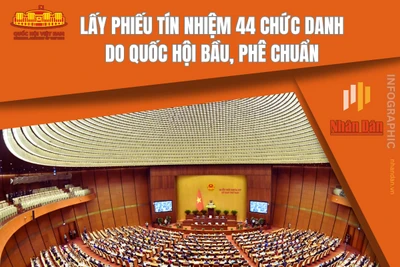 Lấy phiếu tín nhiệm 44 chức danh do Quốc hội bầu, phê chuẩn