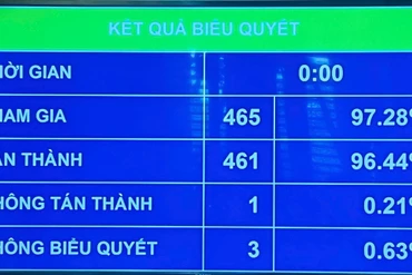 Quốc hội biểu quyết thông qua Nghị quyết về sắp xếp đơn vị hành chính cấp tỉnh: Bắc Kạn - Thái Nguyên tái hợp một nhà