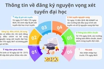 Thông tin về đăng ký nguyện vọng xét tuyển đại học 2023