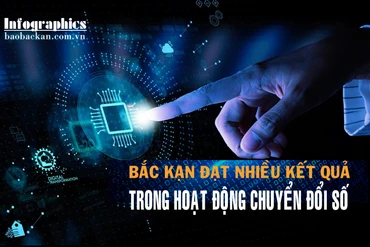 [Infographics] Bắc Kạn đạt nhiều kết quả trong hoạt động chuyển đổi số